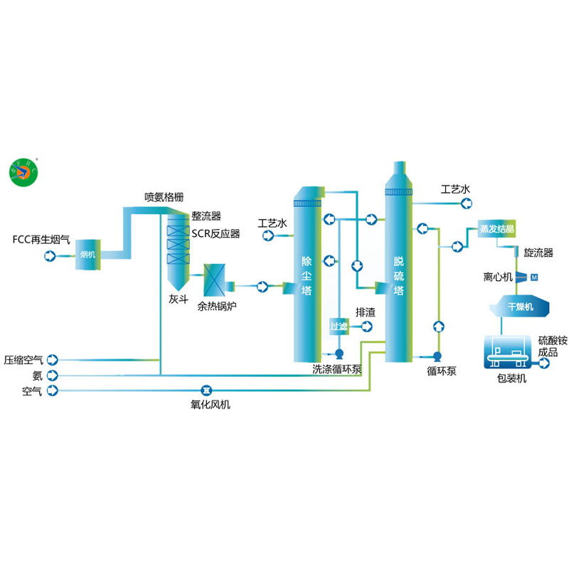 萍鄉(xiāng)SCR+濕法除塵+氨法脫硫流程